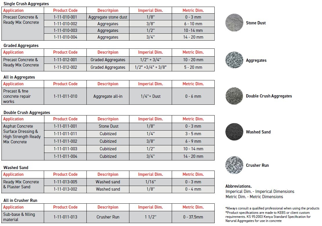 Aggreagates Product Table