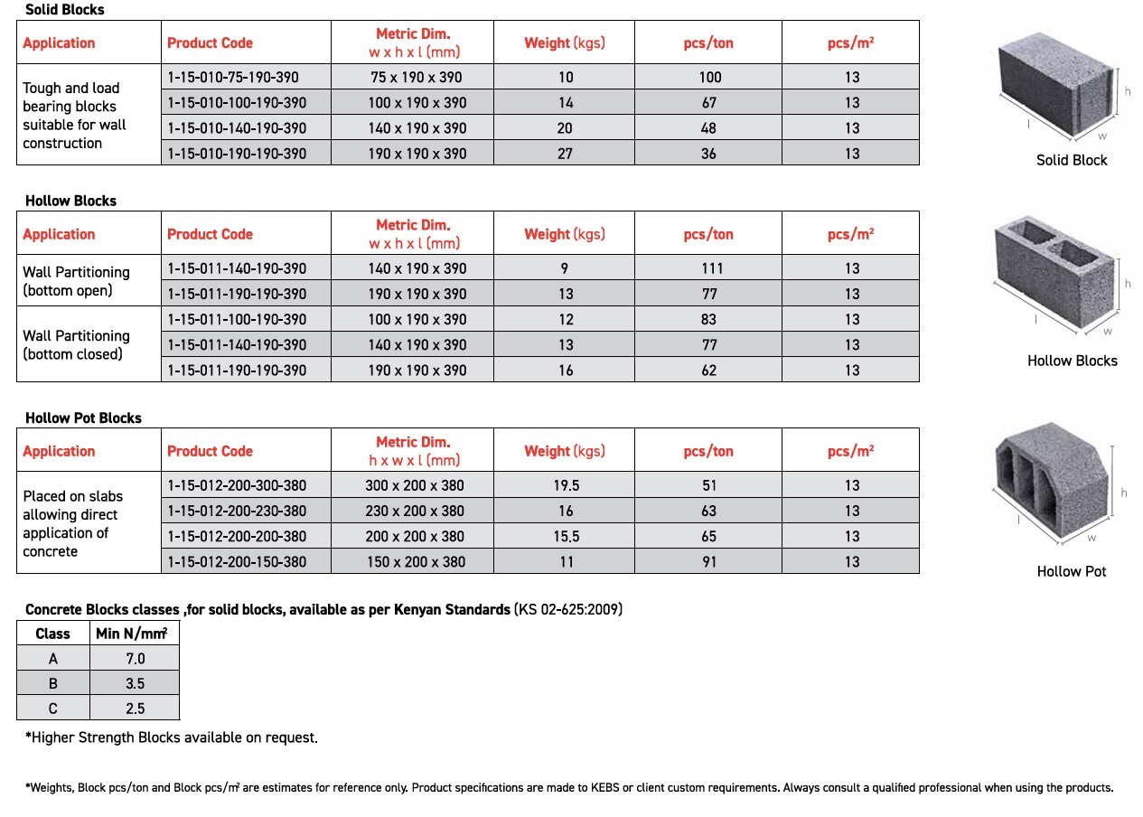 Masonry Blocks Product Table